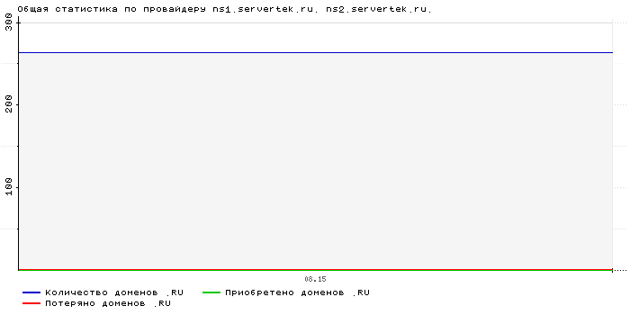 ���������� �� ���������� ns1.servertek.ru. ns2.servertek.ru.